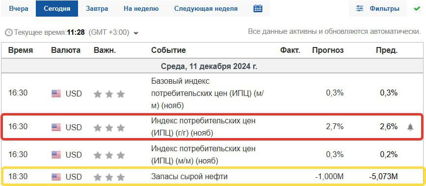 ИНВЕСТОРЫ ОЖИДАЮТ РОСТ ИНФЛЯЦИИ!    Сегодня выйдут важные данные по инфляции в США и запасам сырой нефти. Один из важнейших дней перед заседанием 18 декабря, на котором ФРС примет решение по ставке.     В 16:30 МСК/Киев опубликуют Индекс потребительских цен  ИПЦ  за ноябрь.  Ожидания рынка: Рынки ожидают рост инфляции с 2,6% до 2,7%.   Могут быть качели