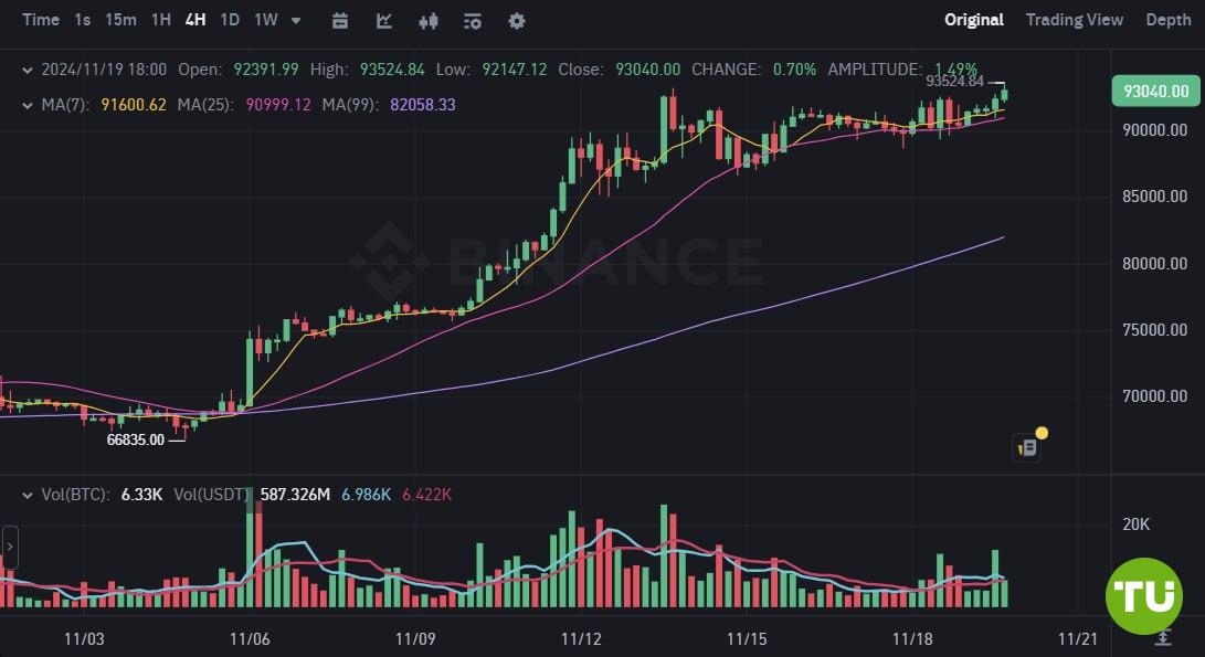 Новый ATH  Биткоин в очередной раз обновил исторический максимум.    Сейчас он составляет около $93 800.  Ждем биткоин по $100 000.