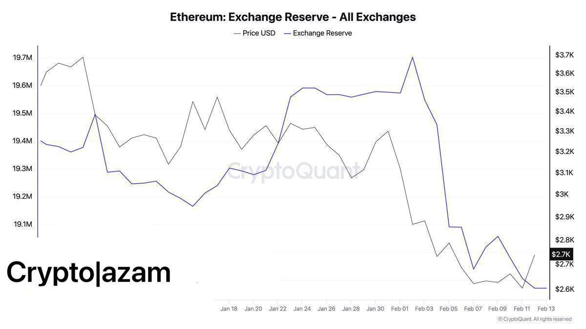 За последние 10 дней с бирж было выведено более 900 000 Ethereum.  Это свидетельствует об увеличении накопления и снижении давления продаж!  - эксперты CryptoQuant.   Crypto   Azam