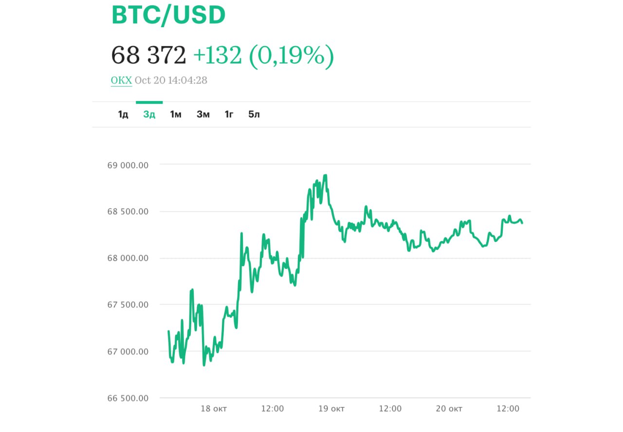 Что будет с биткоином в ближайшую неделю  В воскресенье, 20 октября, биткоин торгуется около отметки $68,4 тыс., его цена за неделю выросла на 9%.  Прошедшая неделя продемонстрировала устойчивый рост рынка на фоне благоприятных макроэкономических факторов и возросшего интереса инвесторов. Однако близость биткоина к историческим максимумам и возможные колебания на традиционных рынках требуют повышенной осторожности и необходимости внимательного отслеживать ключевые уровни поддержки и сопротивления, отмечают опрошенные РБК-Крипто эксперты, предсказывая движение цены биткоина на следующую неделю.  Внешние условия и сезонные факторы на стороне покупателей и сейчас сложно представить прогнозируемые факторы, которые смогут помешать биткоину показать рост в четвертом квартале. Но краткосрочно любой неудачный прорыв биткоина вниз может вызвать массовый фиксинг по длинным позициям, предупреждают аналитики.    Подробнее на сайте — «Отслеживать ключевые уровни». Что будет с биткоином в ближайшую неделю