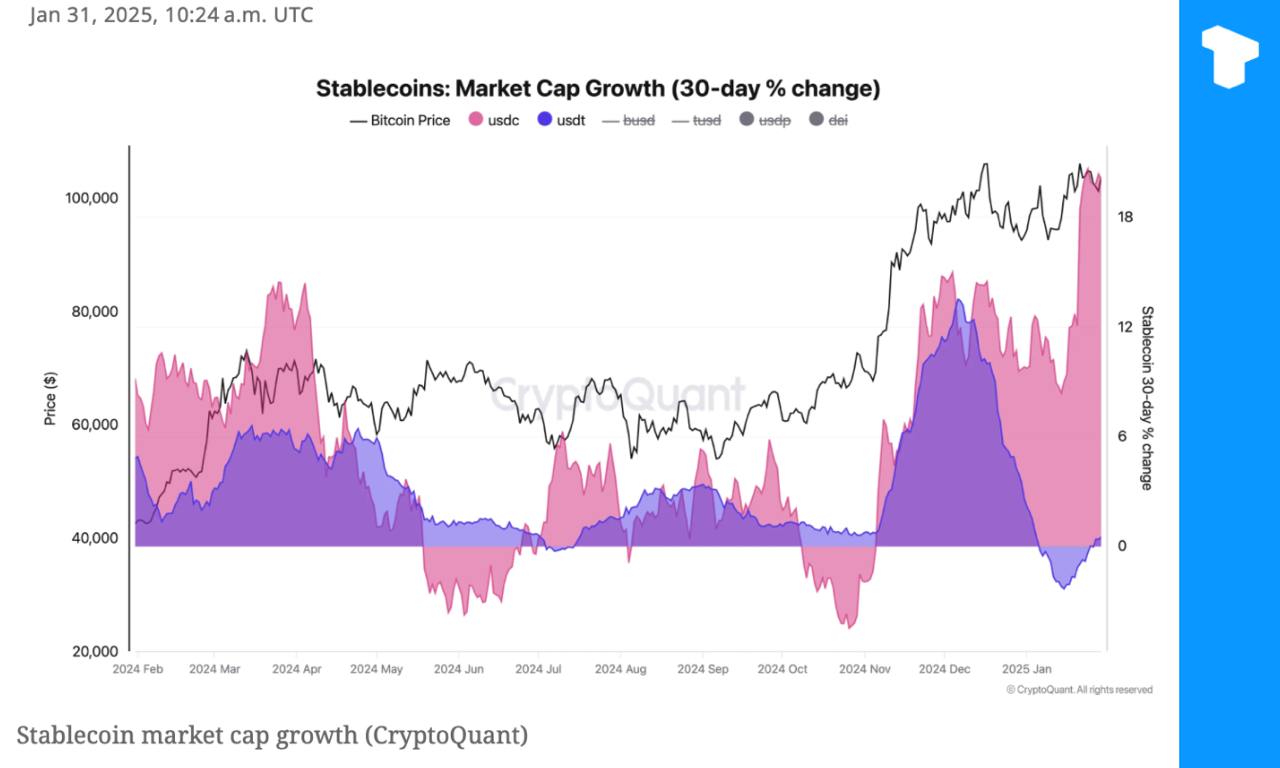 Рынок стейблкоинов превысил отметку в $200 млрд, чему способствовал рост на $40 млрд после победы президента Трампа на выборах.    USDT по-прежнему доминирует на уровне $139 млрд, что на 15% больше, чем в ноябре.   USDC следует за ним с показателем $52,5 млрд, увеличившись на 48%, что является самым высоким темпом за год.    Телеграм  Х    Сообщество  Источник