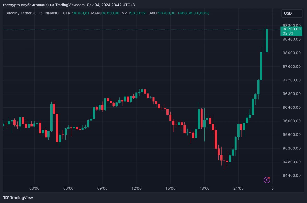 Курс биткоина вырос на 4% за последние 4 часа, снова приблизившись к $99 тыс.   За это время у шортистов биткоина были ликвидированы позиции на общую сумму $28 млн, по данным Coinglass.  Присоединяйтесь к форуму РБК Крипто