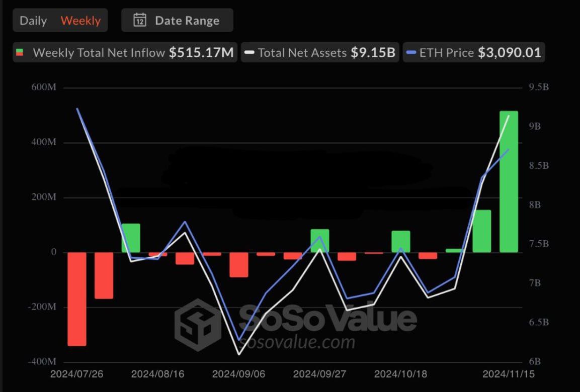 На прошлой неделе чистый приток средств в ETH-ETF составил рекордные $515 млн, что стало самым высоким показателем с момента запуска.