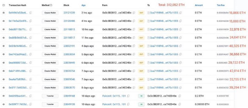 Крупный игрок на рынке начал активное накопление ETH! За прошедшие 8 дней неустановленный участник создал 10 кошельков и приобрёл 312 052 ETH на сумму приблизительно 1,34 миллиарда долларов. \n\nОсновными источниками этих закупок стали FalconX, Galaxy Digital и BitGo. Скорость и объемы этих операций могут свидетельствовать о подготовке крупного институционального инвестора к долгосрочному хранению ETH в ожидании его роста. \n\nПродолжаем следить за активностью этих кошельков, чтобы держать вас в курсе событий.