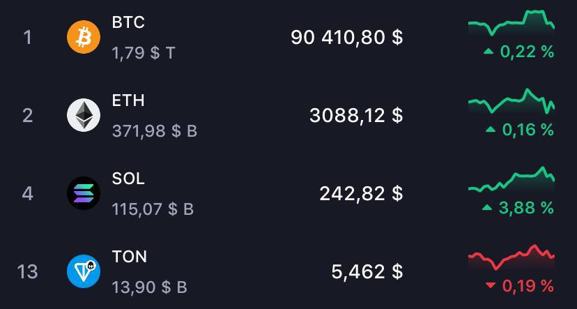 BTC - 90400  ETH - 3089  SOL - 242  TON - 5.46   Главные новости на сегодня:   Вивек Рамасвами заявил, что он и Департамент эффективности государственного управления Илона Маска  DOGE  удалят некоторые агентства.   Роберт Ф. Кеннеди-младший говорит: «Я вложил большую часть своего богатства в биткоин, поэтому я полностью предан ему».   MicroStrategy покупает еще 51 780 биткоинов  4,6 млрд долларов .