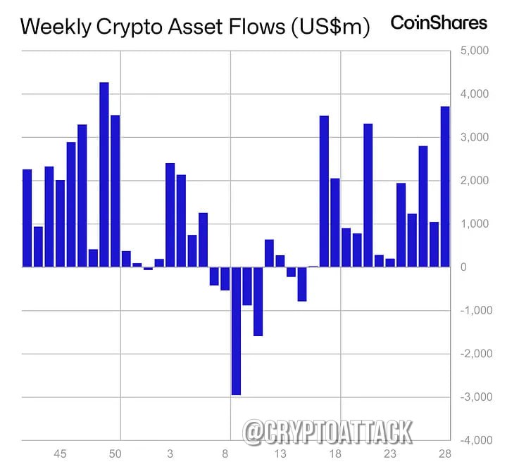 Отчёт CoinShares по фин потокам в крипте за последнюю неделю: - На прошлой неделе приток инвестиционных продуктов в цифровые активы составил ~3,7 млрд $; - у #BTC приток на 2,7 млрд $; - у #ETH приток на 900 млн $.