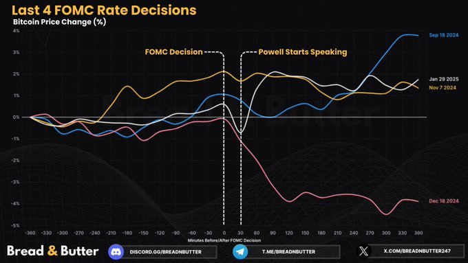 Как BTC реагировал на последние 4 заседания FOMC    29 января 2025 года: Ожидание: без изменений Результат: без изменений ФРС решила подождать и посмотреть, что будет.    18 декабря 2024 года: Ожидание: сокращение на 25 б.п. Результат: сокращение на 25 б.п. ФРС дала понять, что в будущем будет применяться более постепенный подход.    7 ноября 2024 года: Ожидание: сокращение на 25 б.п. Результат: сокращение на 25 б.п. ФРС сказала, что решения зависели от экономических данных.    18 сентября 2024 года: Ожидание: сокращение на 50 б.п. Результат: сокращение на 50 б.п. ФРС отметила растущую динамику рынка.  Сегодня рынки на 99% уверены, что ставка останется прежней. Главным событием будет выступление Пауэлла