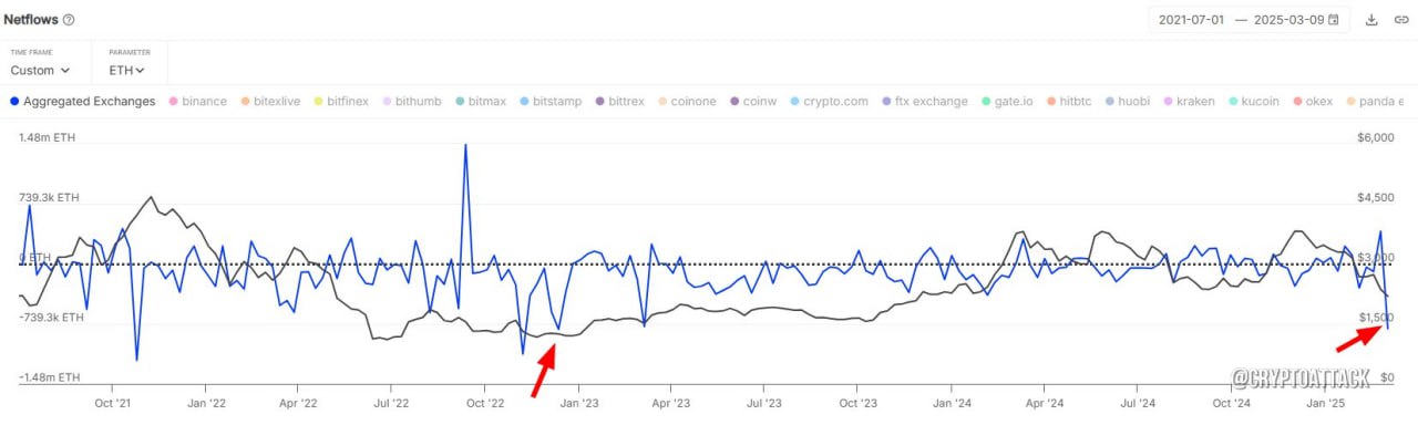 IntoTheBlock: На прошлой неделе с бирж выведено #ETH на сумму $1,8 млрд , что является самым высоким недельным показателем с декабря 2022 года. Несмотря на сохраняющийся пессимизм относительно цен на ETH, эта тенденция говорит о том, что многие держатели рассматривают текущие уровни как стратегическую возможность для покупки.