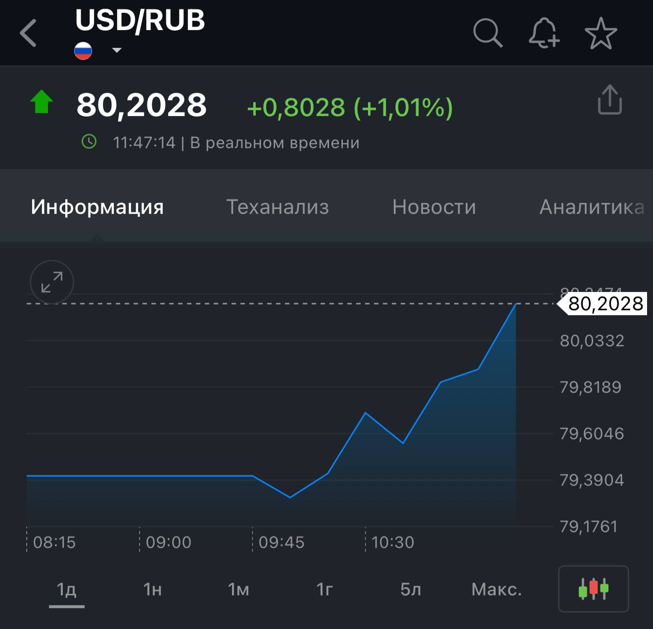 Доллар взлетел выше 80р, ну как я и говорил