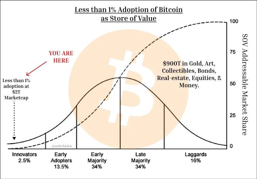 Сегодня Bitcoin используется как хранилище стоимости менее чем на 1% от всего возможного рынка И это уже при капитализации около $2 трлн. Для сравнения: общий адресуемый рынок для store-of-value — это примерно $900 трлн. Сюда входят: золото и предметы искусства облигации и недвижимость фондовый рынок и наличные деньги То, что сейчас кажется «дорого» — может оказаться просто ранней стадией.