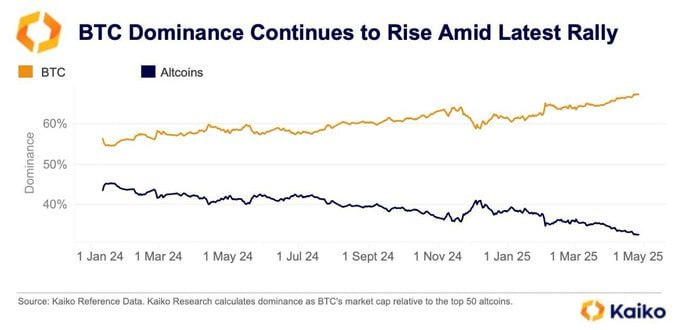 BTC продолжает доминировать В своем отчете компания Kaiko отметила, что: Доминирование BTC продолжает расти. Анализ рынка опционов указывает на ожидания устойчивого роста BTC вероятность того, что BTC будет торговаться выше $100 000 после 30 мая, составляет 37% . Может, в мае и альтам дадут подышать