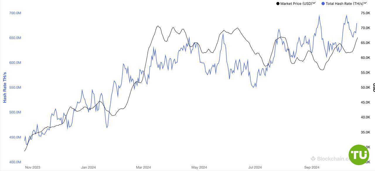 Хешрейт биткоина достиг нового исторического максимума  21 октября хешрейт сети биткоина достиг исторического максимума в 769,8 эксахеша в секунду  EH/s .     Рост хешрейта, наблюдающийся с 2021 года, связан с развитием майнингового оборудования.    Повышение хешрейта также увеличивает стоимость добычи одного биткоина.   В условиях сокращения вознаграждения за блок и снижения стоимости биткоина в 2024 году это может привести к консолидации майнеров, особенно среди небольших компаний.