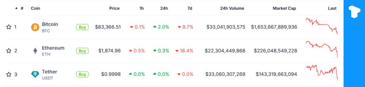 Общая капитализация рынка стейблкоинов превысила $245,7 млрд, обогнав Ethereum, вторую по величине криптовалюту, рыночная капитализация которой составляет $226,3 млрд.  На долю USDT компании Tether приходится $143,3 млрд, что составляет более половины рынка стейблкоинов.    Телеграм  Х     Сообщество  Источник
