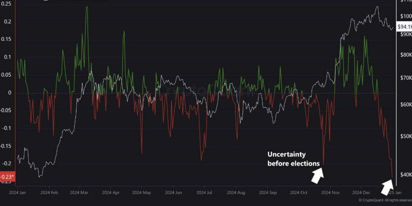 CQ: Coinbase Premium Index достиг 12-месячного минимума.  Это падение не только сигнализирует об отсутствии институционального спроса, но и подчеркивает осторожные настроения среди инвесторов в США.