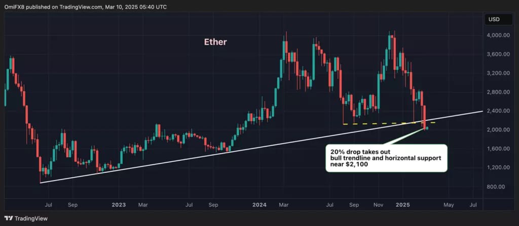 Обвал курса Ethereum на 20% за неделю продавил котировки ниже линии восходящего тренда от уровней после краха Terra  2022 год . Техническая картина предполагает завершение трехлетнего бычьего рынка, обратили внимание в CoinDesk.  Новости   AI   YouTube