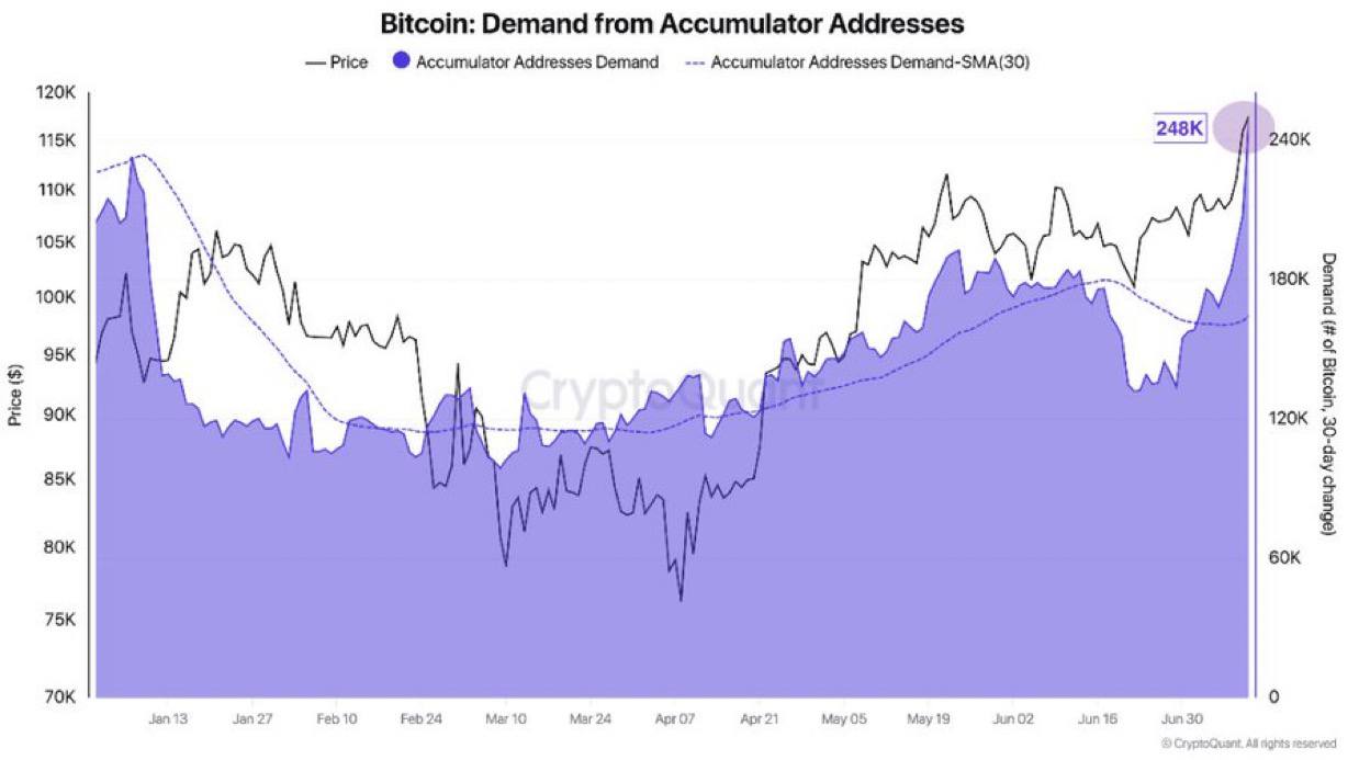 CryptoQuant сообщает, что держатели биткойна активно приобретают BTC. Оставайтесь в курсе последних новостей вместе с