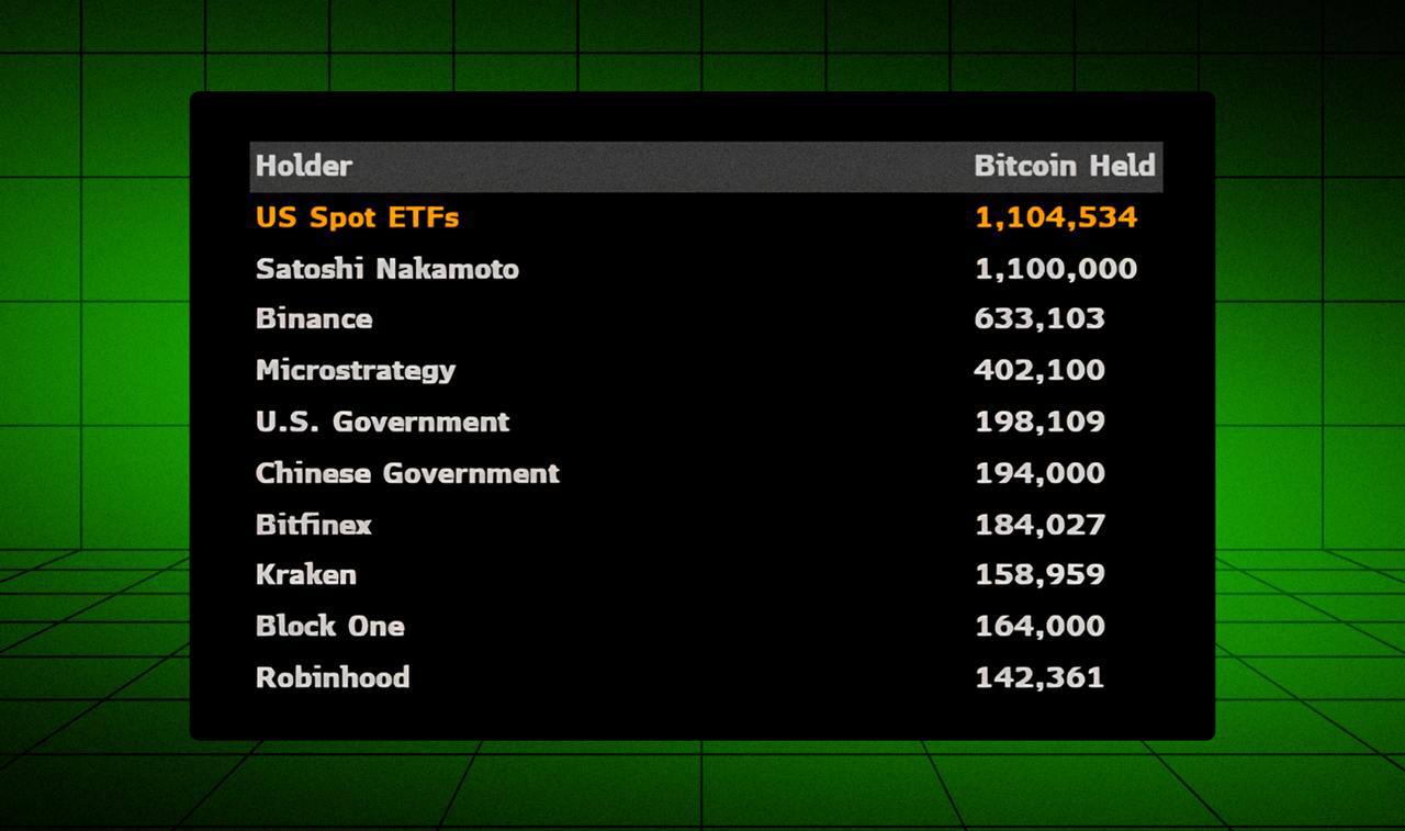 ‍  Крупнейшие киты на ВТС  Спотовые BTC-ETF из США вышли на первое место, удерживая 1 104 534 BTC. Даже у самого Сатоши их меньше — 1 100 000 BTC  Binance, MicroStrategy, правительства США и Китая — идут следом, замыкая топ-6  Да, это начало большой гонки   Обменник   Отзывы   Партнерство