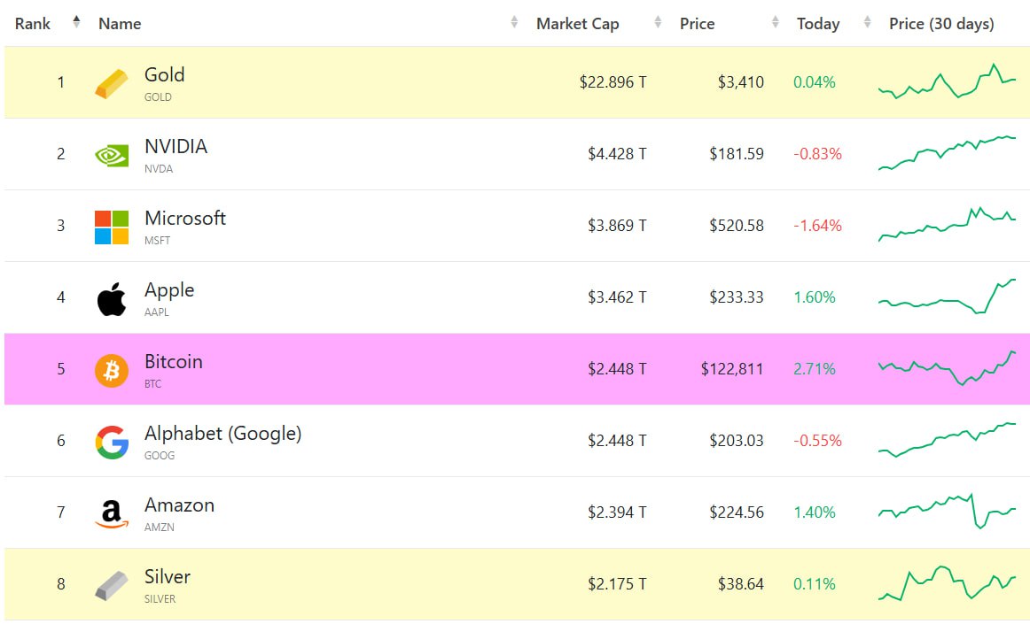 На фоне обновления исторического максимума Bitcoin обошёл Google и вышел на 5-е место по капитализации среди всех мировых активов.  Regular Trader — здесь торгуем!