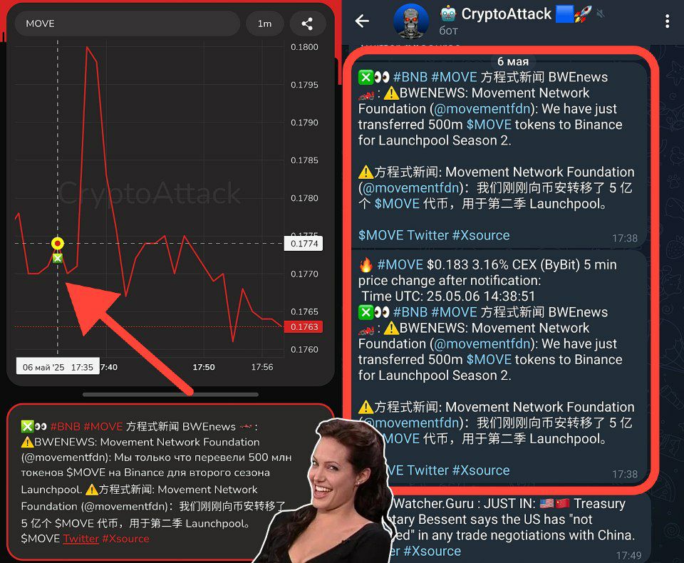 #MOVE Movement Foundation опубликовали пост о том, что перевели 500 млн токенов MOVE на Binance для запуска второго сезона Launchpool и через пару минут удалили его, устроив Pump&Dump токена. Ранее: - Movement Labs отстраняет соучредителя Руши Манче от должности; - делистинг с Coinbase