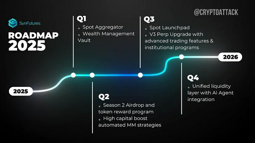 #F SynFutures опубликовали дорожную карту на 2025 год