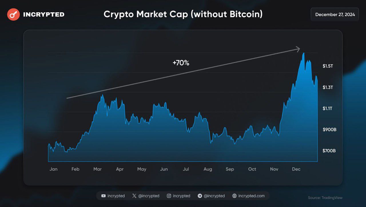Итоги 2024 года: крипторынок вырос на 108%!      Общая капитализация увеличилась с $1,742 трлн до $3,602 трлн. Однако, рост без учета биткоина составил лишь 70%, что подчеркивает его доминирующую роль в индустрии.     Биткоин продолжает оставаться ключевым драйвером, формирующим динамику всего рынка.     Альткоины растут, но их влияние остается ограниченным на фоне силы BTC.      Как думаете, продолжит ли биткоин доминировать в 2025 году?      — Да, BTC останется лидером     — Альткоины начнут догонять  Торгуем на биржах      ByBit    OKX  KuKoin   Bitget