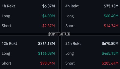 #BTC За последние 24 часа ликвидировано контрактов на ~670,80 млн $, из которых лонги ликвидированы на ~465,15 млн $, а шорты на ~205,64 млн $.