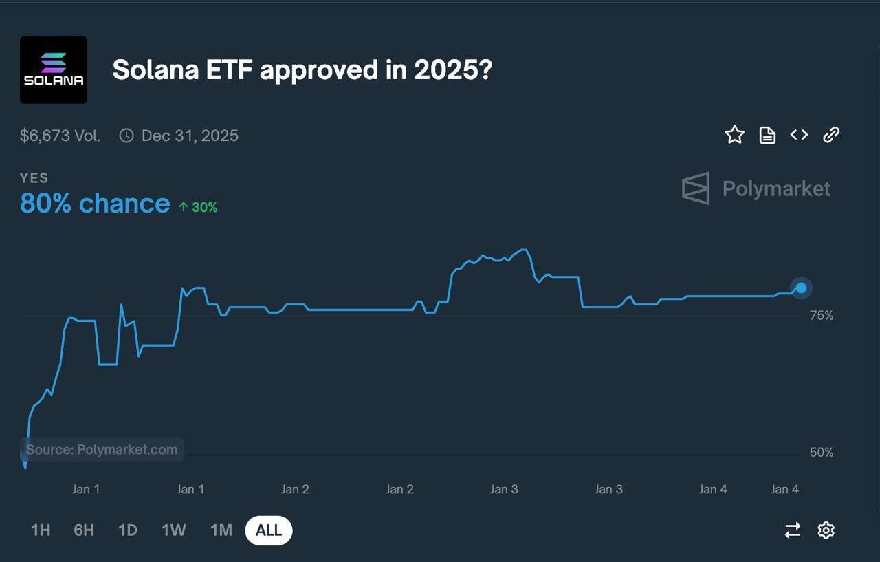 Вероятность одобрения Solana-ETF в 2025 году составляет 80%.  Оставайтесь в курсе последних новостей вместе с