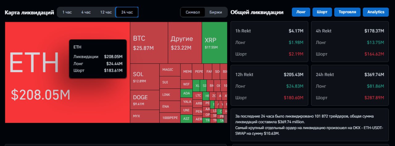 $ETH превысил $4200, до АТН осталось всего 15% Ethereum поднялся выше $4200, вызвав суточные ликвидации на $208 млн, из которых $183 млн пришлось на шорты — основная доля ликвидаций пришлась именно на ETH. До исторического максимума $4865 осталось 15,44%, после чего откроются новые ценовые цели.