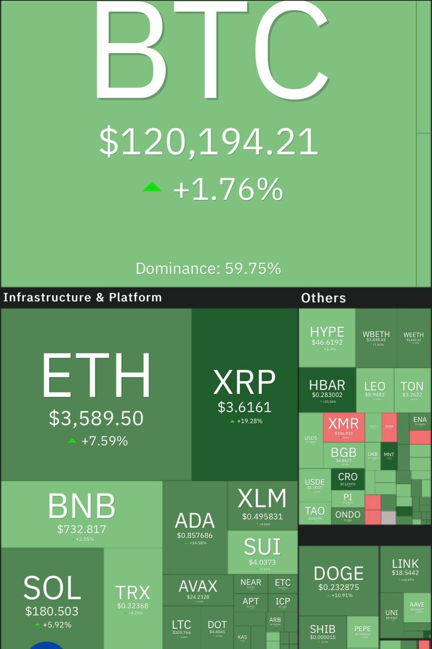Утренний обзор рынка Биткоин вернулся на $120 000, а эфир уже $3 600. Из топ-100 теперь начал перформить XRP — +19% за сутки, новый ATH. Лидеры роста: HBAR +23%, FLR +20%, LDO +20%. Ликвидаций за сутки на сумму $796 млн Доминация BTC 61.6% Индекс страха и жадности 73 — жадность.