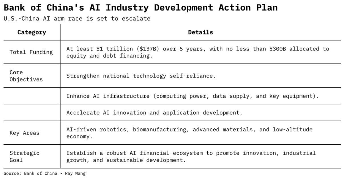 Банк Китая выделит 1 триллион юаней  137 миллиардов долларов  в течение 5 лет для противостояния США в гонке искусственного интеллекта.   Это прямой ответ на проект «Звездные врата».  Евросоюз: максимум, что мы можем сделать, — это выделить 10 миллиардов на ИИ регулирование.
