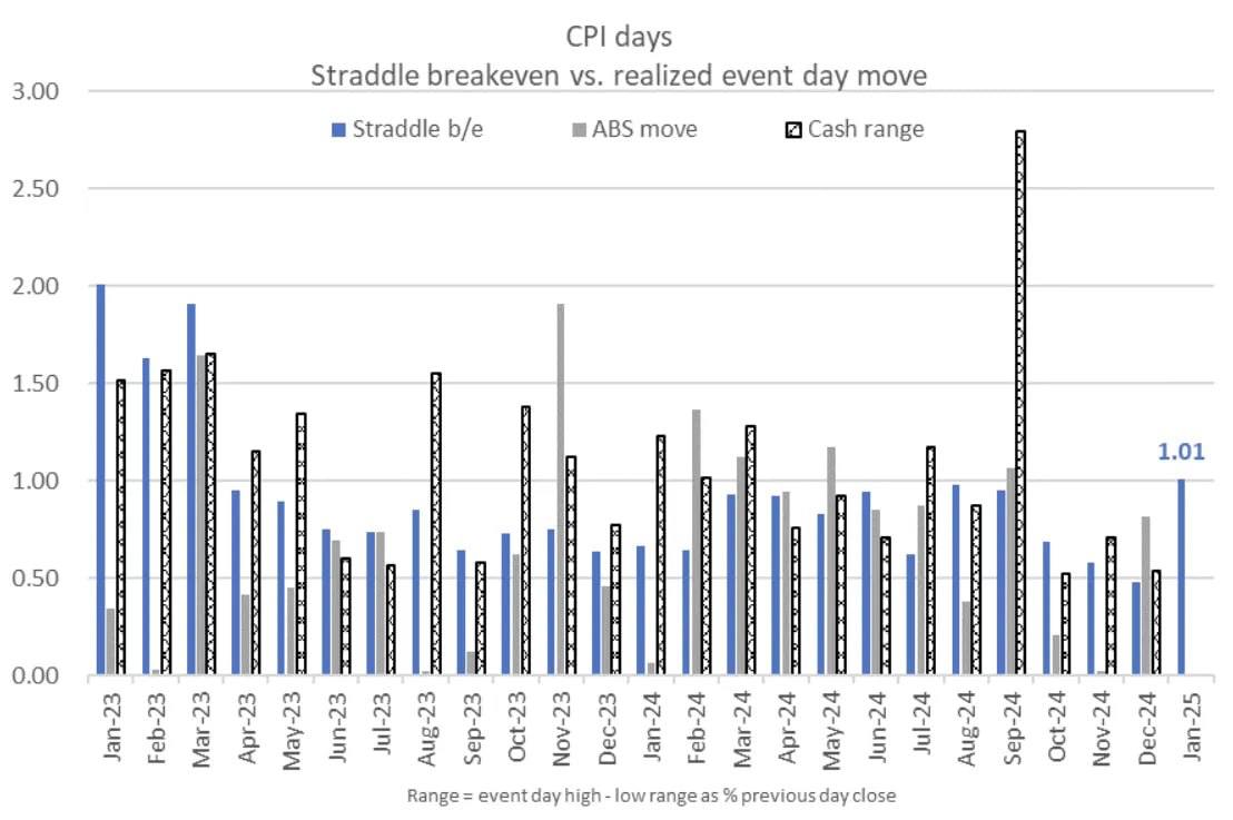 Трейдеры ожидают, что день выхода отчета по CPI для S&P 500 будет одним из самых волатильных с марта 2023 года, Индекс может как вырасти, так и упасть на 1%. Это связано с ростом доходности облигаций и хорошими данными по занятости.  Отчет по CPI поможет понять, что будет с процентными ставками на фоне обеспокоенности высокой инфляцией и решениями ФРС, что приводит к увеличению волатильности и росту индекса VIX.   Крипто ТВ