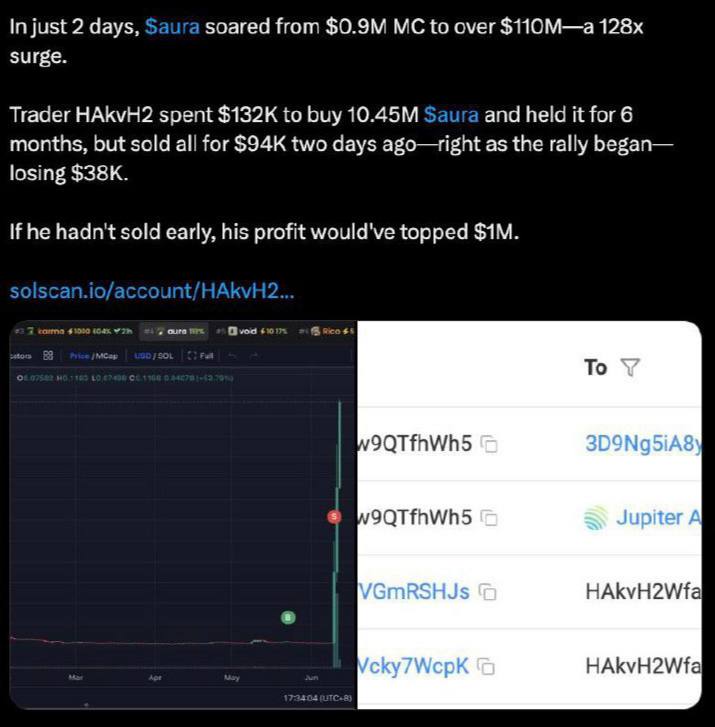 Трейдер вкуколдился на 1.000.000$ потенциальной прибыли в токене aura Некий персонаж зафиксировал убыток в 38000$ исходя по транзакциям solscan, а через 2 дня токен улетел в космос и трейдер лишился одного миллиона долларов чистой прибыли