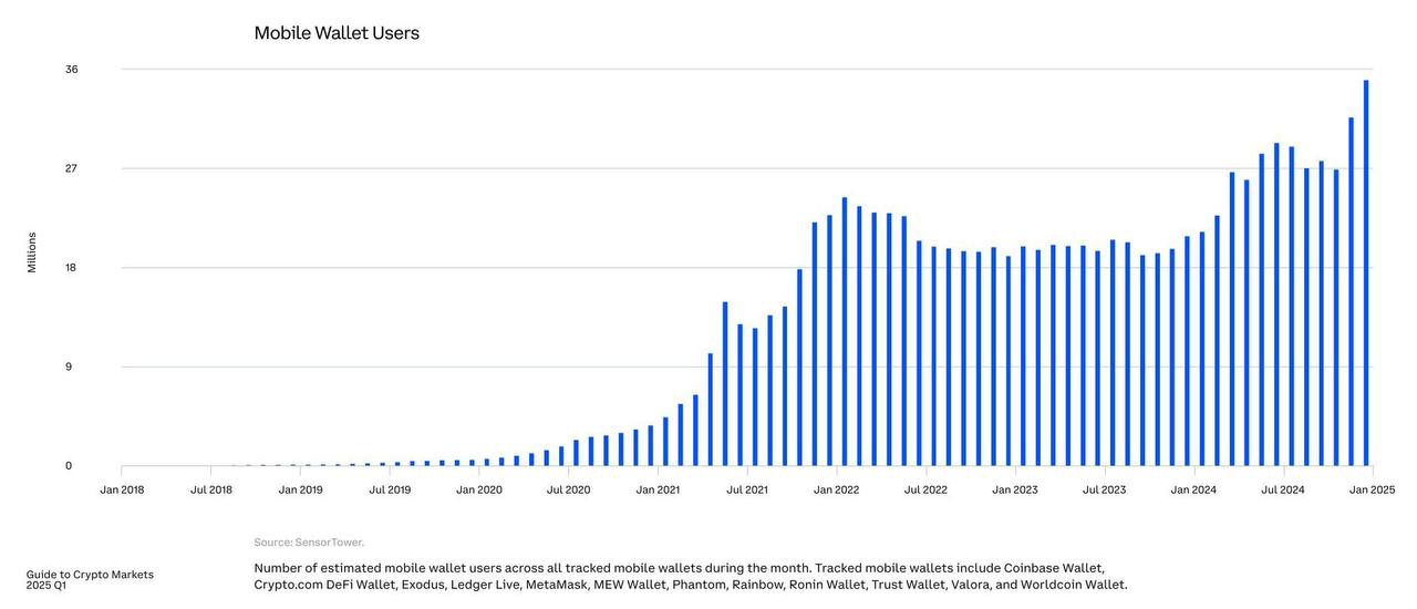 36 млн пользователей мобильными криптокошельками зафиксировала биржа Coinbase в четвертом квартале — это новый рекорд.  Новости   AI   YouTube