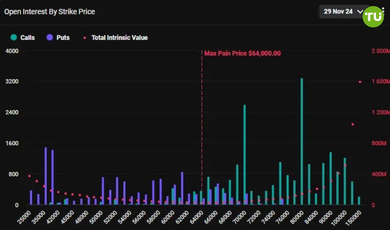 Трейдеры опционов на BTC ждут курс в $80 000 в ноябре  Рынок биткоин-опционов отражает крайне оптимистичные ожидания большинства трейдеров, несмотря на текущую коррекцию.    Наибольший торговый объем приходится на цену исполнения по BTC в $80 000 к концу ноября.    Более того, трейдеры уверены в росте актива, независимо от исхода выборов.  Ранее аналогичный прогноз в своем Telegram-канале представил аналитик Traders Union Антон Харитонов.