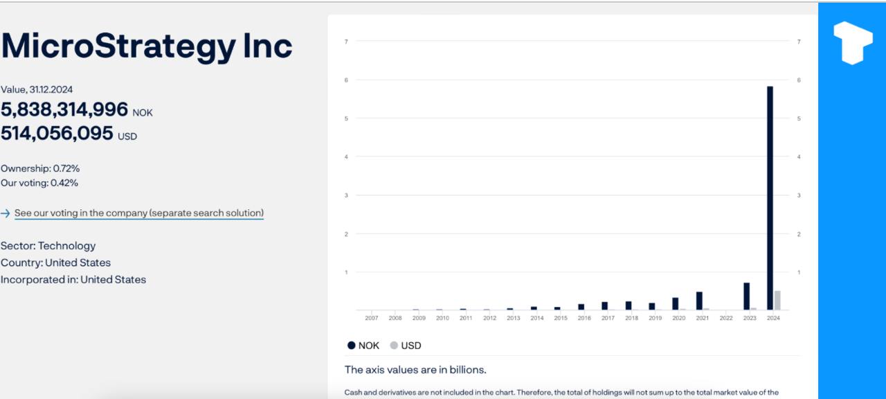 Фонд центрального банка Норвегии Norges Bank Investment Management раскрыл информацию о косвенных инвестициях в биткоины, приобретя акции MicroStrategy на сумму более $500 млн.    Телеграм  Х    Сообщество  Источник