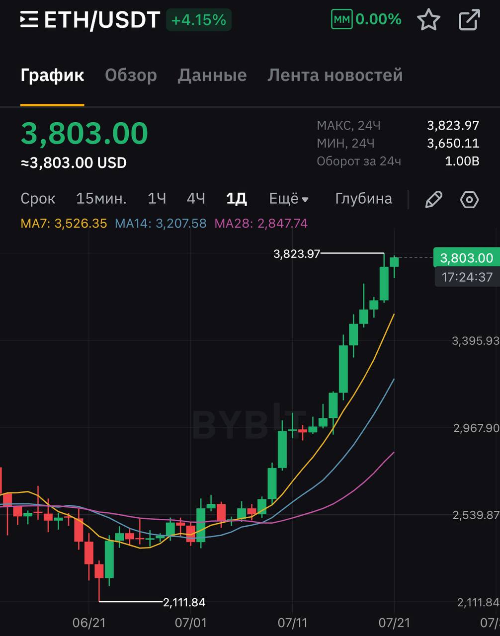Эфир достиг 3800$. Это уже альтсезон? Ещё нет, это пока только восстановление альтов и рост крупнейших монет. Мелкие монеты еще почти не двигались, про крипту начали больше говорить, но это не хайп и не жадность пока. Нужно время, летом вряд ли мы увидим финальную бурную часть цикла. Гораздо больше шансов для альтсезона в октябре- ноябре.