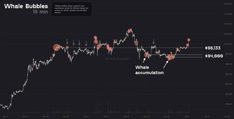 Whalemap отмечают, что на данный момент уровень 94000+- может стать значительным уровнем поддержки в #BTC т.к. там китами было куплено много битков.