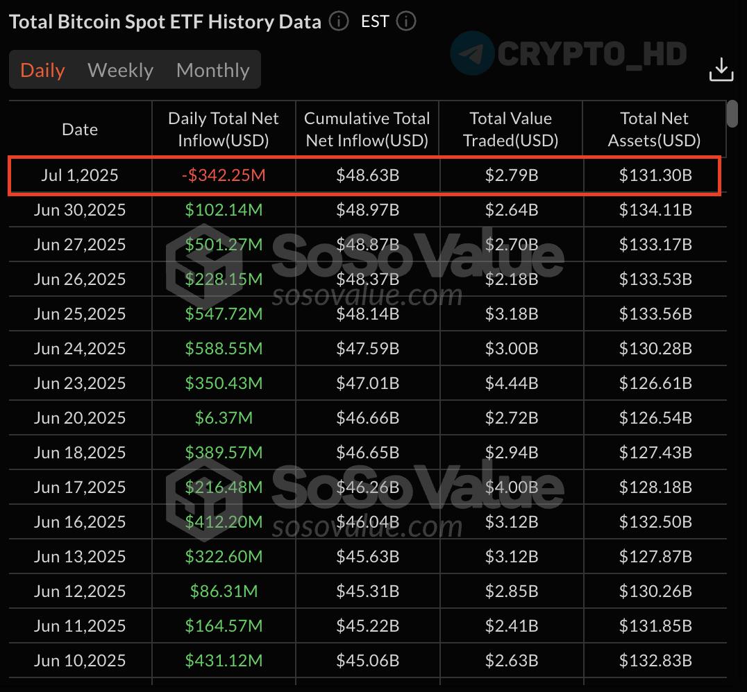 SoSoValue: Прервался приток средств в спотовые Bitcoin ETF.  342,250,000$ – чистый отток денег за вчерашний день.  Crypto Headlines