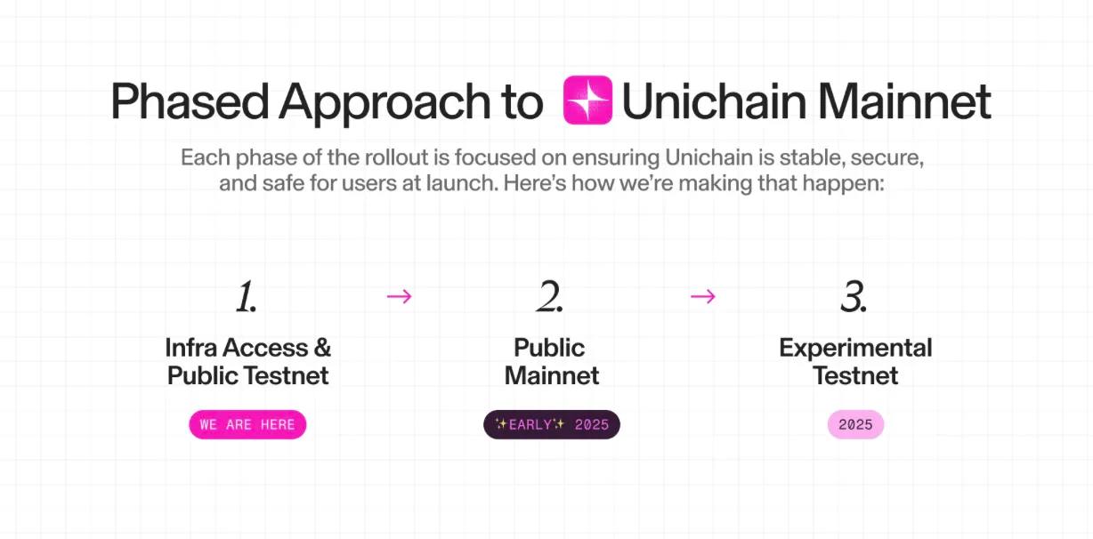 Unichain запустит основную сеть в начале 2025 года