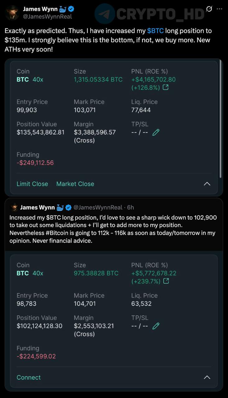 James Wynn увеличил LONG-позицию по BTC до 135,000,000$ – популярный кит ожидает Биткоин за 112,000-116,000$ уже сегодня/завтра twitter Crypto Headlines