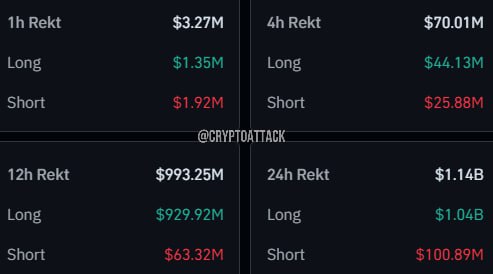 #BTC За последние 24 часа ликвидировано контрактов на ~1,14 млрд $, из которых лонги ликвидированы на ~1,04 млрд $, а шорты на ~100,89 млн $.