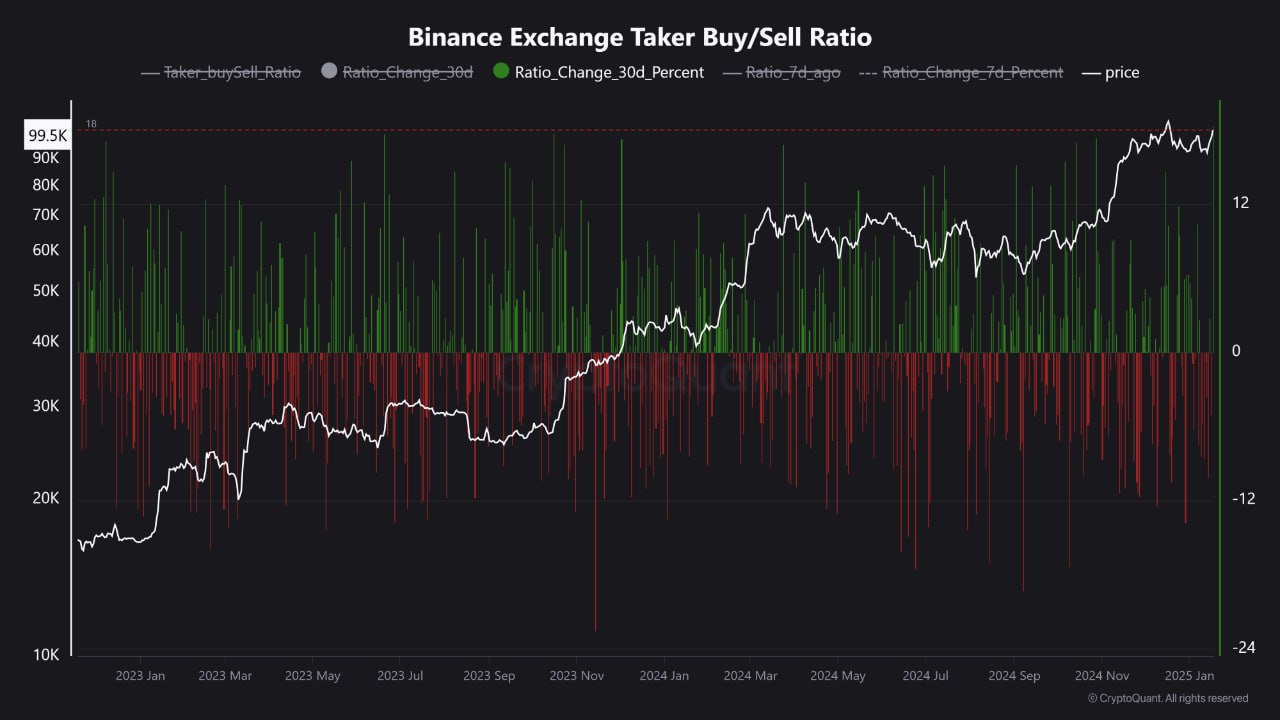 Последние торговые данные на Binance показывают значительный рост ежемесячного коэффициента покупки-продажи тейкеров. Этот показатель обновил максимум за 2,5 года, превысив +18%.  Этот скачок отражает сильные бычьи настроения, при этом рыночные ордера на покупку значительно превышают ордера на продажу.    Торгуем на Bybit     Торгуем на BingX      Pro Energy