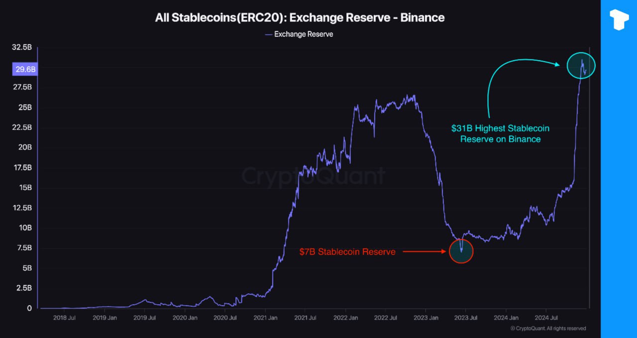 Резервы стейблкоинов на Binance достигли исторического максимума - более $31 млрд по сравнению с $7 млрд в июне 2023 года, что, возможно, свидетельствует об усилении покупательского давления    Телеграм  Х    Сообщество  Источник