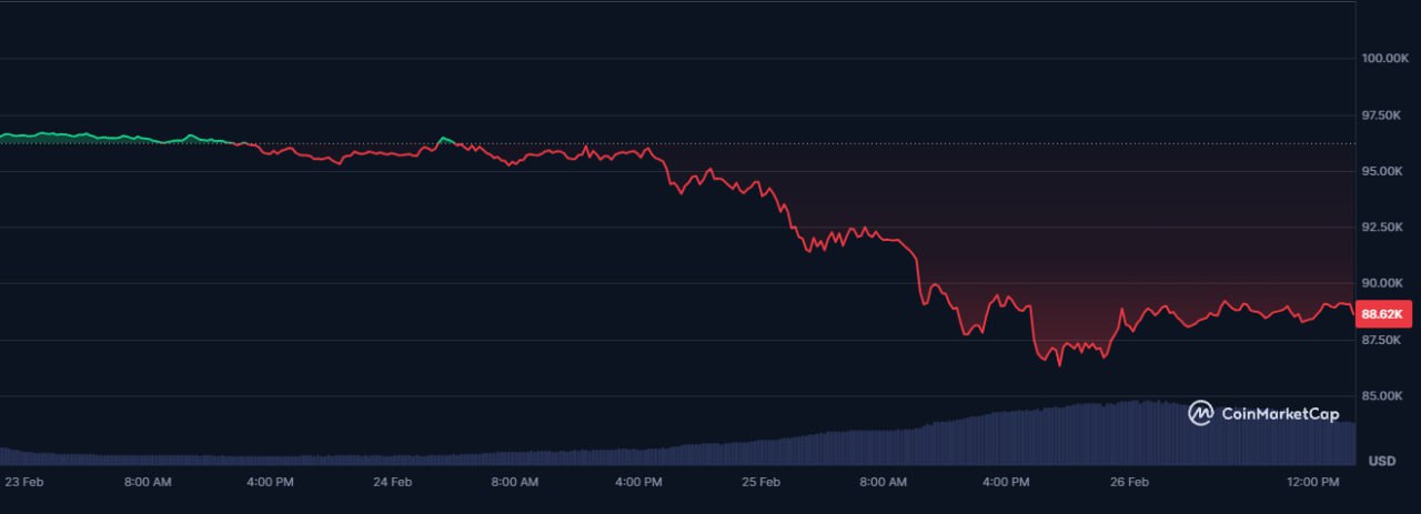 За последние сутки было продано около 79 тысяч BTC, это крупнейшая распродажа  Биткоина за последние месяцы.  Наталкивает на мысль, что интерес к Биткоину падает, но раз кто-то продает, то кто-то это покупает.    Ютуб ЧАТ Скринер Биржа