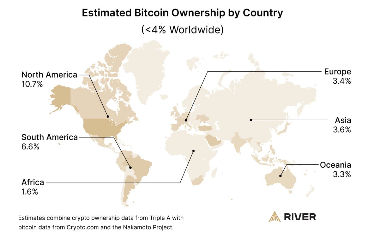 Менее 4% населения планеты владеет биткоином  Согласно исследованию River, Северная Америка удерживает первенство по уровню криптовалютного принятия. Наибольшая концентрация наблюдается в США, где 14% людей владеют биткоинами. Наименее развитый рынок — Африка с долей 1,6%.  Исследователи подчеркивают, что биткоин освоил лишь 3% своего потенциального рынка, основываясь на анализе максимально доступной аудитории. Основными преградами массовому принятию криптовалюты остаются недостаточная финансовая и техническая грамотность  Новости   AI   YouTube