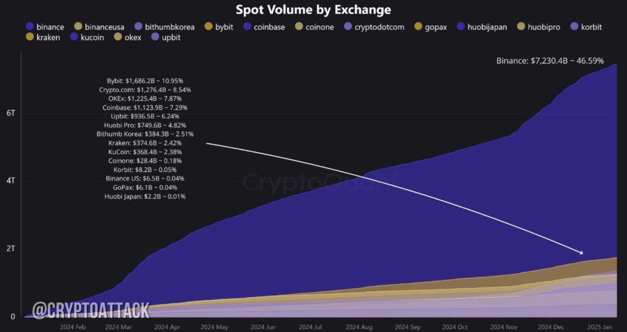 CQ: 5 крупнейших бирж  Binance, Bybit, Crypto.com, OKEx и Coinbase  вместе контролируют приблизительно 81,24% совокупного спотового объема. При этом Binance принадлежит 46,59% от общей доли рынка.