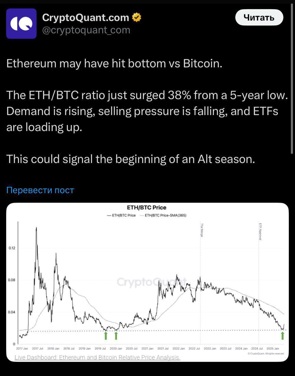 ETH/BTC отскочил от дна на 38% — CryptoQuant видит признаки альтсезона Пара ETH/BTC поднялась на 38% от 5-летнего минимума, что может говорить о смене тренда. Аналитики CryptoQuant фиксируют рост интереса к эфиру: спрос усиливается, давление продавцов снижается, а в ETF продолжается приток средств. Такие сигналы часто предшествуют росту альткоинов и смене доминирования на рынке.