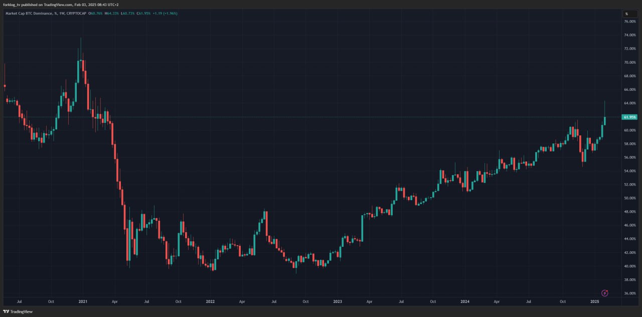 Индекс доминирования биткоина достиг четырехлетнего максимума, поднявшись ночью выше 64%.  Новости   AI   YouTube