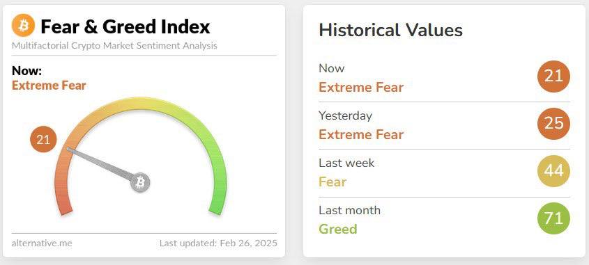 Индекс страха и жадности рухнул в зону "экстремального страха" – 21.   Всего месяц назад он был на уровне 71  жадность , но теперь рынок в панике.    Ходлеры зафиксировали крупнейшие убытки с августа 2024 года – более $1,7 млрд ушло в минус.    Биткоин торгуется на уровне $87 660, давление продавцов растёт.  Вот почему мы всегда говорим: стратегия и риск-менеджмент – ключ к выживанию в крипте. Здесь важно не только зарабатывать, но и уметь не терять. Рынок наказывает тех, кто не готов к волатильности.