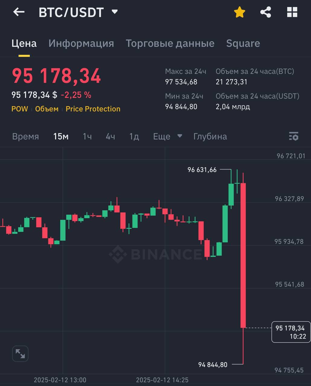 Инфляция в США выросла до 3%  Предыдущий показатель — 2,9%. $BTC отреагировал падением, сейчас тренд начнет ловить альта